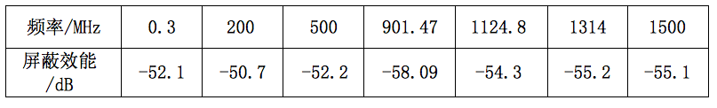 表2：120目屏蔽網(wǎng)屏蔽效能的部分測(cè)試數(shù)據(jù)