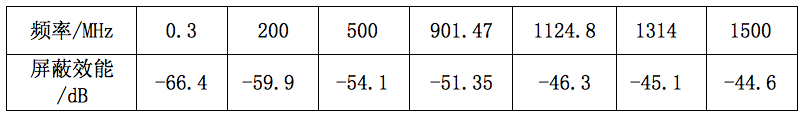 表3：84目屏蔽網(wǎng)屏蔽效能的部分測(cè)試數(shù)據(jù)